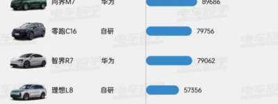 元戎启行三次印证”爆款“逻辑：标配智驾才是用户买单关键