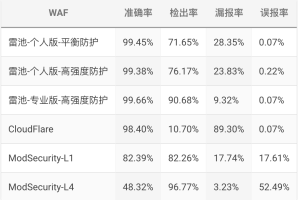 2025强大好用且个人免费的的Web 应用防火墙 — 雷池WAF