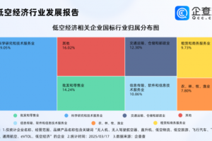 2025年前2月注册低空经济相关企业3035家，同比增长近200%